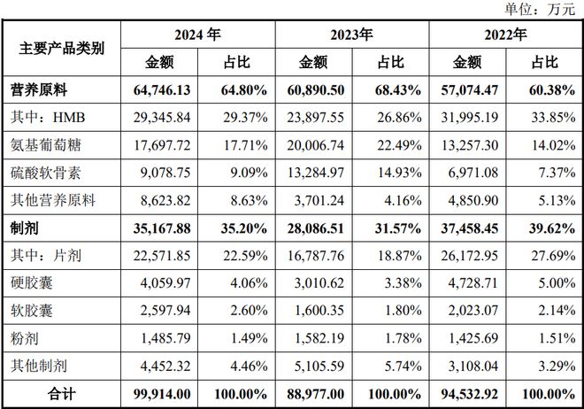 团：扎根运动健康赛道凭多元布局赢长远未来pg电子试玩网站免费HMB全球龙头技源集(图9)