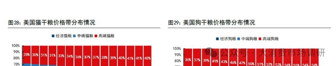 、前景预测与建议分析（30页报告）pg电子入口宠物食品市场发展现状(图2)