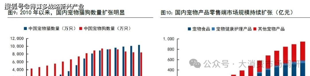 、前景预测与建议分析（30页报告）pg电子入口宠物食品市场发展现状(图3)