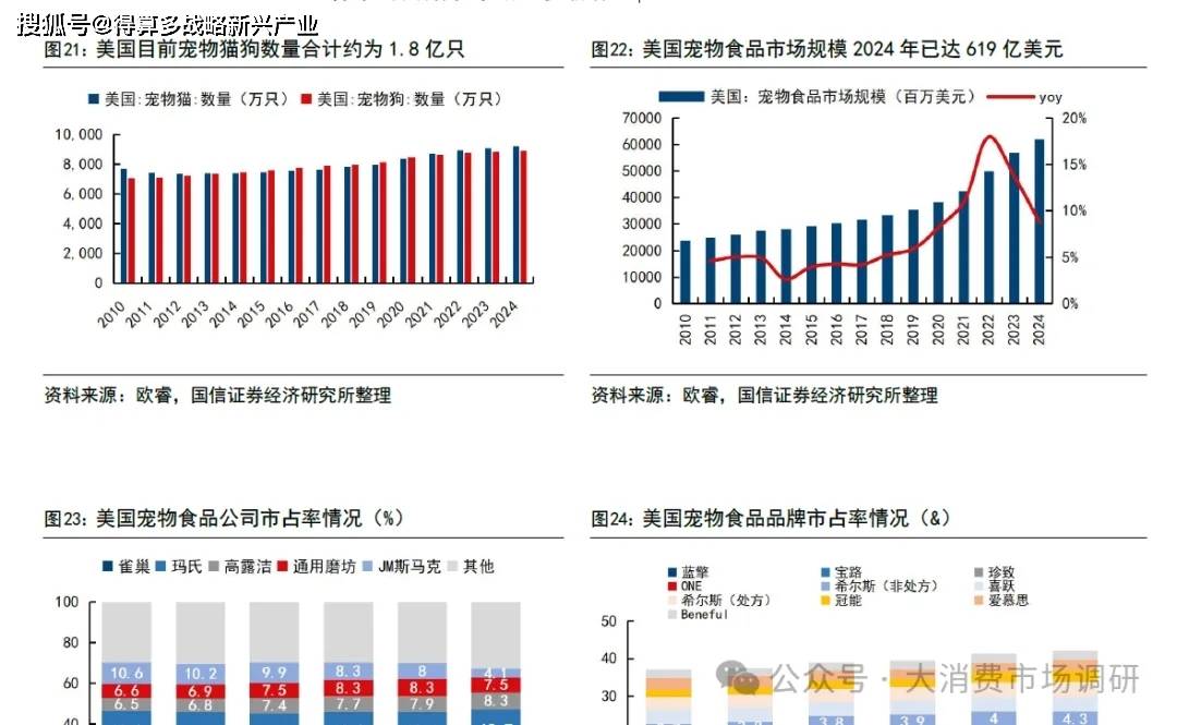 、前景预测与建议分析（30页报告）pg电子入口宠物食品市场发展现状(图5)