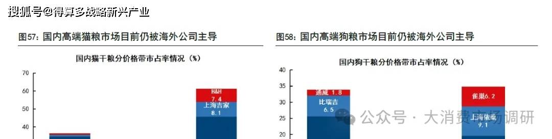 、前景预测与建议分析（30页报告）pg电子入口宠物食品市场发展现状(图10)