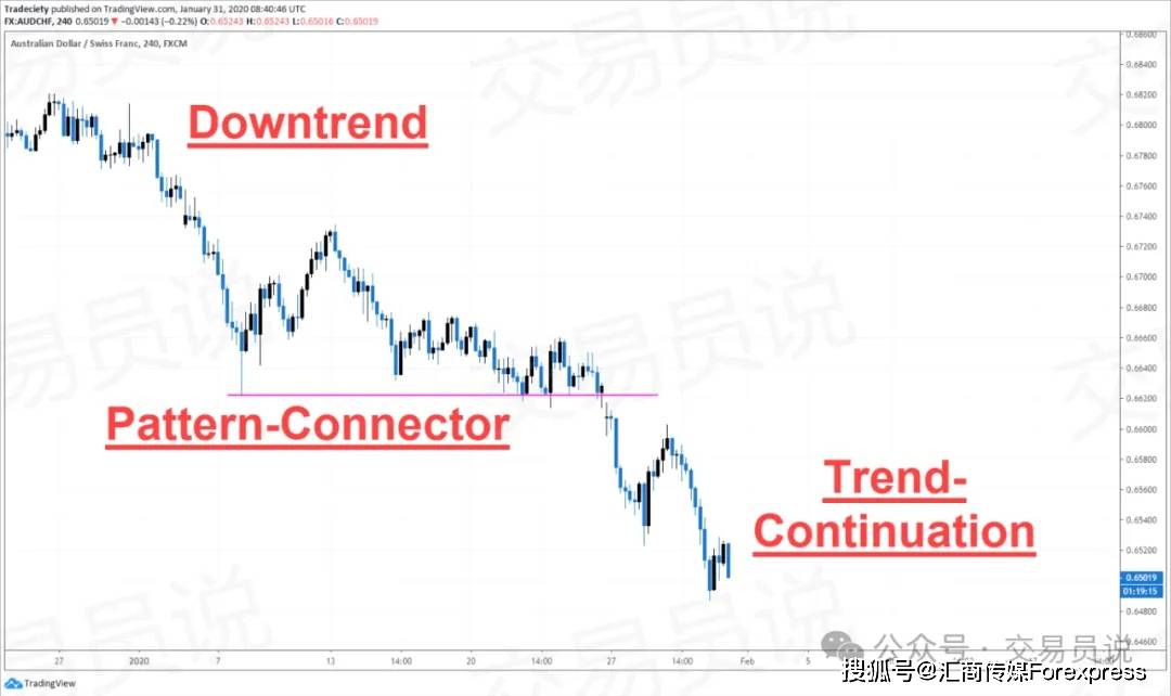 一步步拆解市场结构读懂每一次突破与反转p