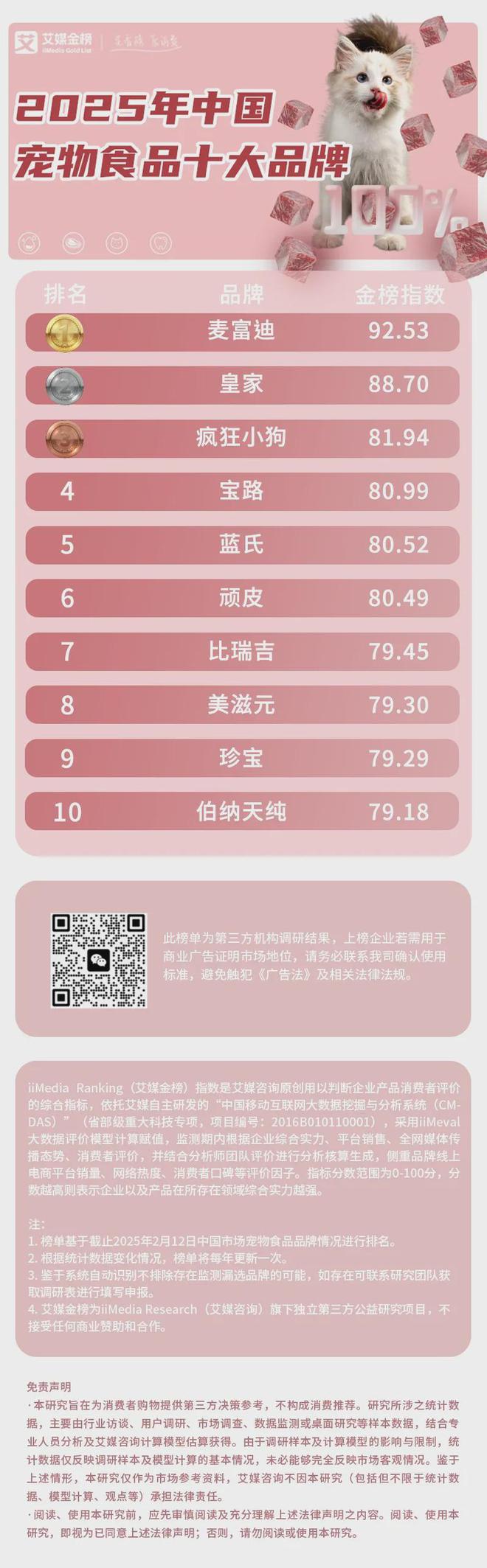 大品牌：麦富迪、皇家、疯狂小狗位列前三电子pg游戏2025年